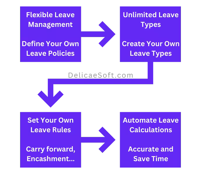 leave management process